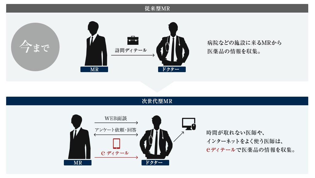 訪問+eディテール