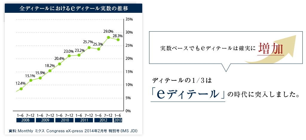 eディテールの時代に突入