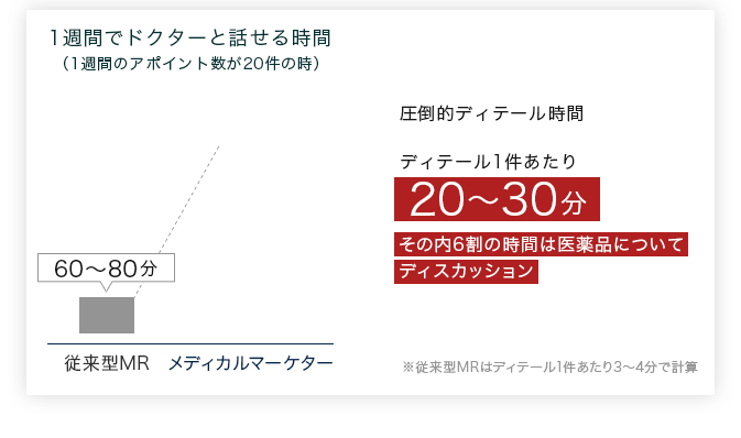 全国約1,000人の医師をサポート