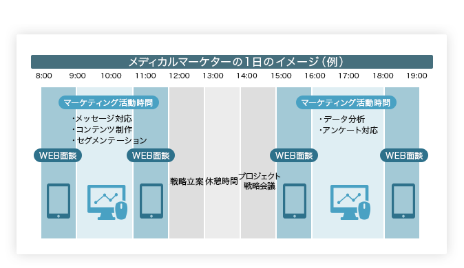 メディカルマーケターの1日