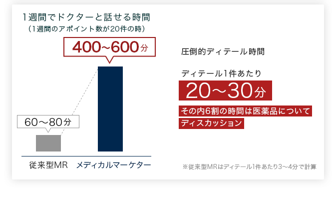 全国約1,000人の医師をサポート
