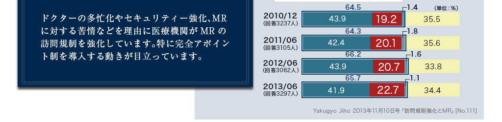 完全アポイント制を導入する動きが目立つ