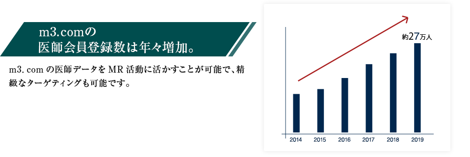 m3.comの医師会員登録は年々増加