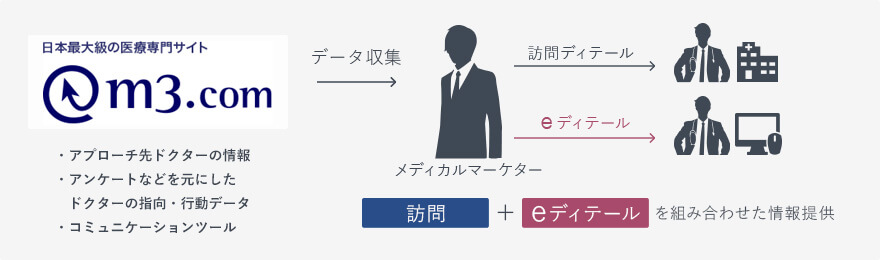 メディカルマーケターについて