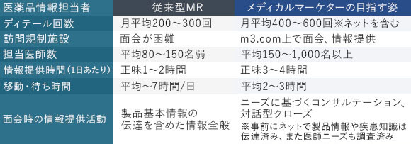 ディティールの効率化の表