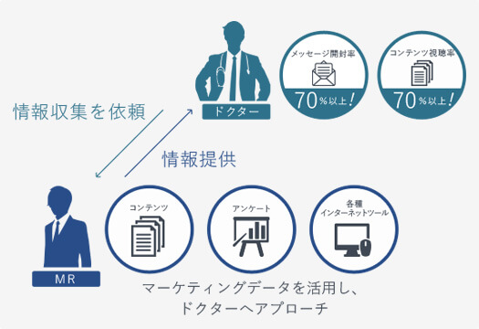 情報収集を依頼/情報提供