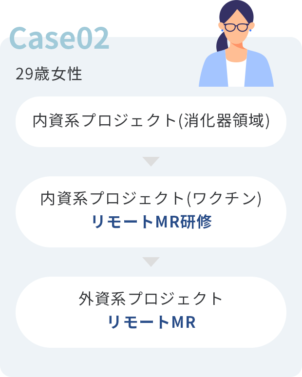 Case02・29歳女性・内資系プロジェクト（消化器領域）、内資系プロジェクト（ワクチン）リモートMR研修、外資系プロジェクトリモートMR