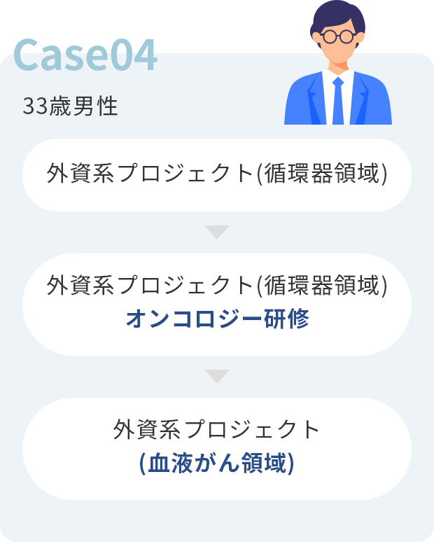 Case04・33歳男性・外資系プロジェクト（循環器領域）、外資系プロジェクト（循環器領域）オンコロジー研修、外資系プロジェクト（血液がん領域）